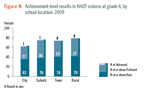 rural schools science